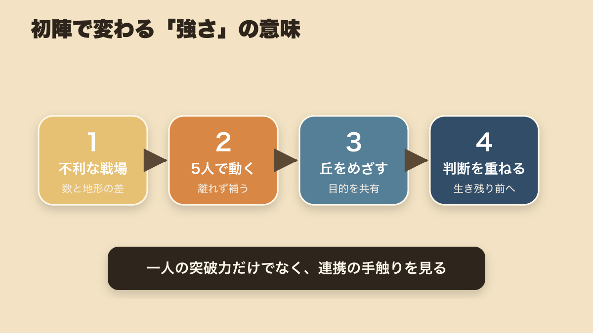 不利な戦場から5人で動き、丘をめざし、判断を重ねる初陣の流れを4段階で示す図