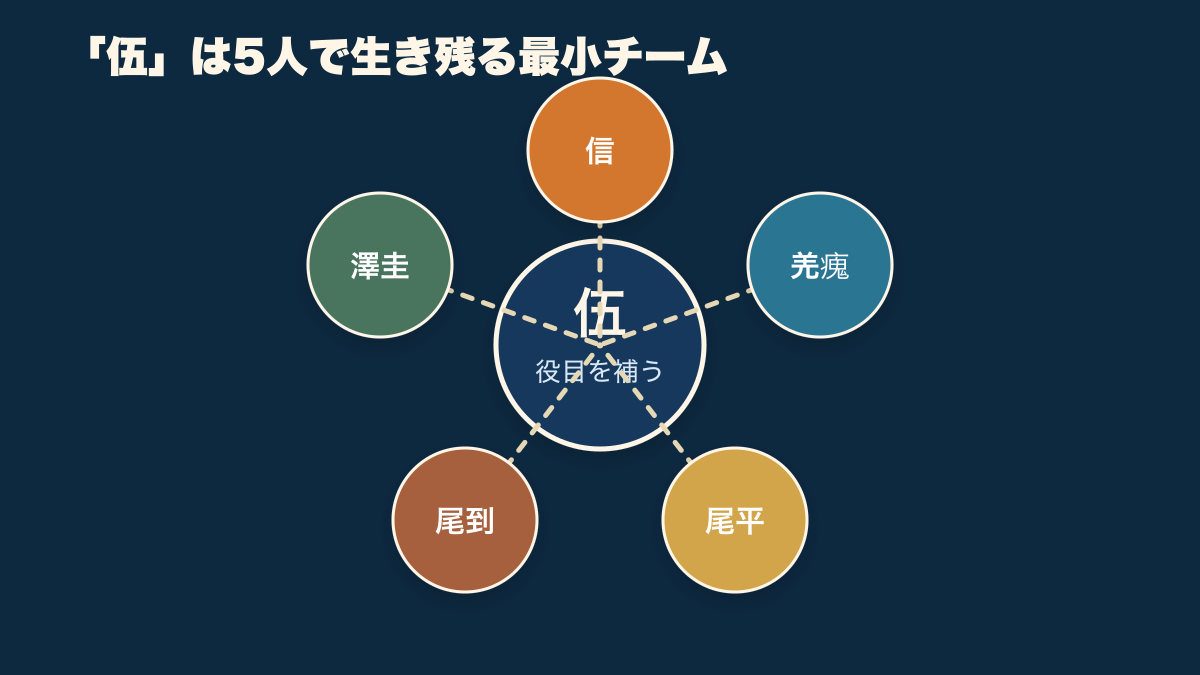 信、羌瘣、尾平、尾到、澤圭の5人が伍として役目を補い合う関係図