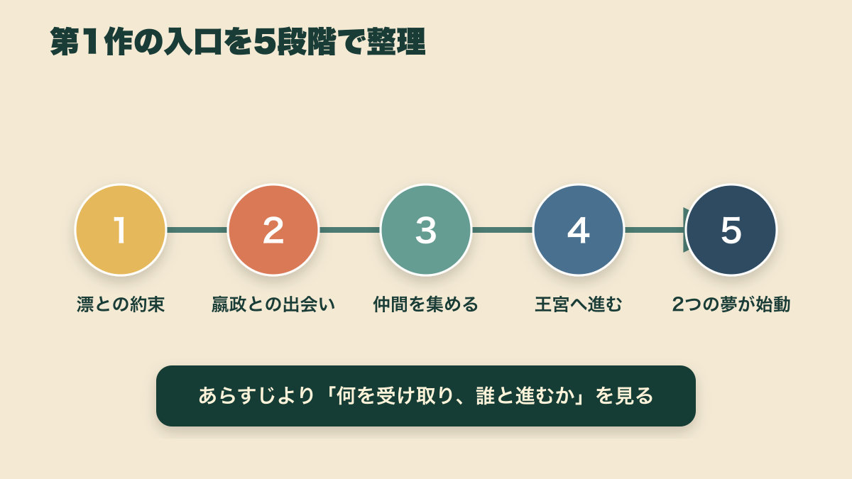 漂との約束から嬴政との出会い、仲間集め、王宮奪還、2つの夢の始動までを5段階で示す図