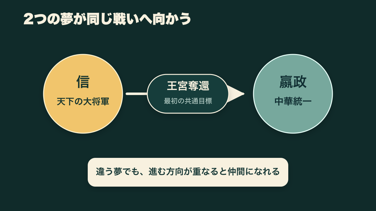 信の天下の大将軍という夢と、嬴政の中華統一という夢が王宮奪還でつながる図