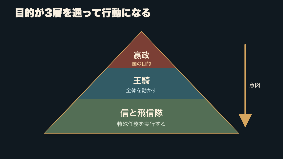 嬴政の国の目的、王騎の全体指揮、信と飛信隊の特殊任務を3層で示す図