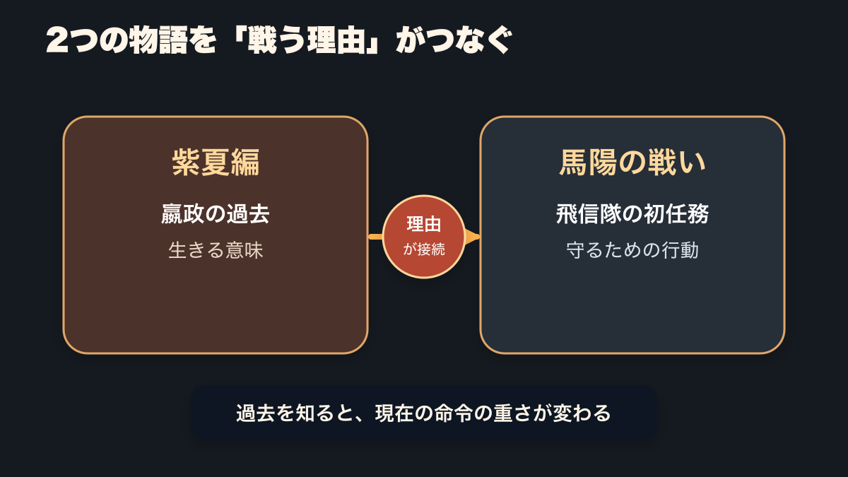 紫夏編の嬴政の過去と、馬陽の戦いの飛信隊初任務を、戦う理由でつなぐ図