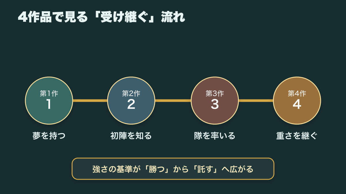夢を持つ第1作、初陣の第2作、隊を率いる第3作、重さを継ぐ第4作をつなぐ図
