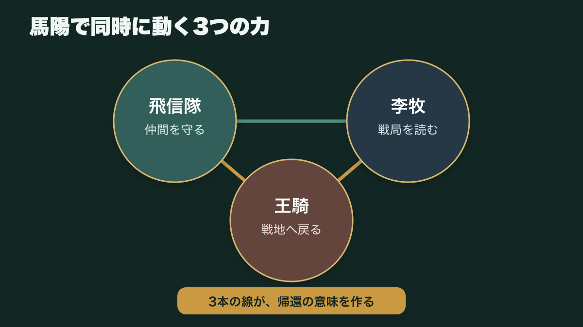 仲間を守る飛信隊、戦局を読む李牧、戦地へ戻る王騎の3つの力を示す図