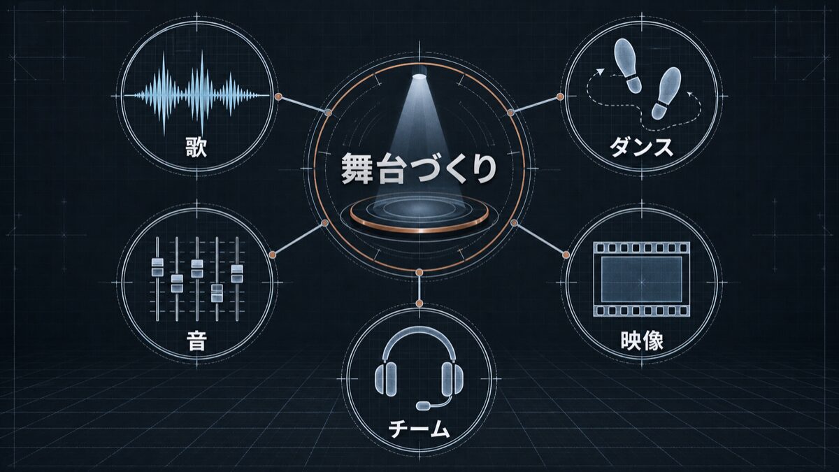 舞台づくりを中心に、歌、ダンス、音、映像、チームの5要素がつながることを示す図