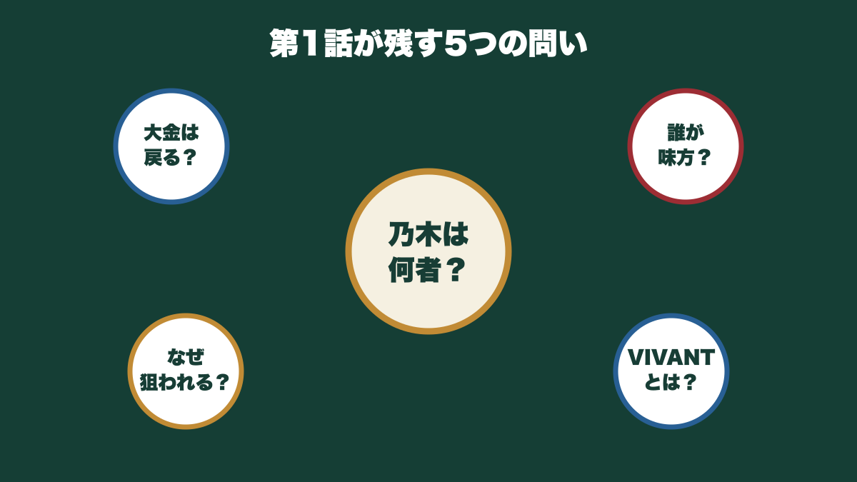 乃木、野崎、薫、ドラムと題名の謎を5つの円で整理した図