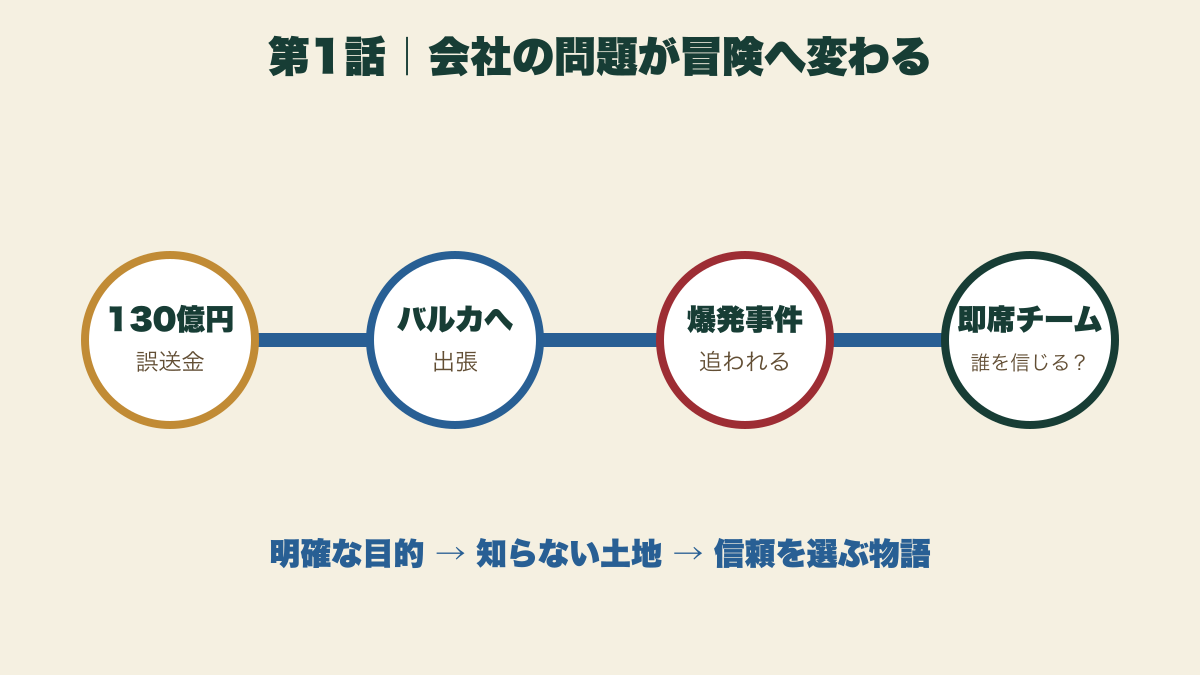 130億円の誤送金からバルカでの逃走へ進むVIVANT第1話の流れ図