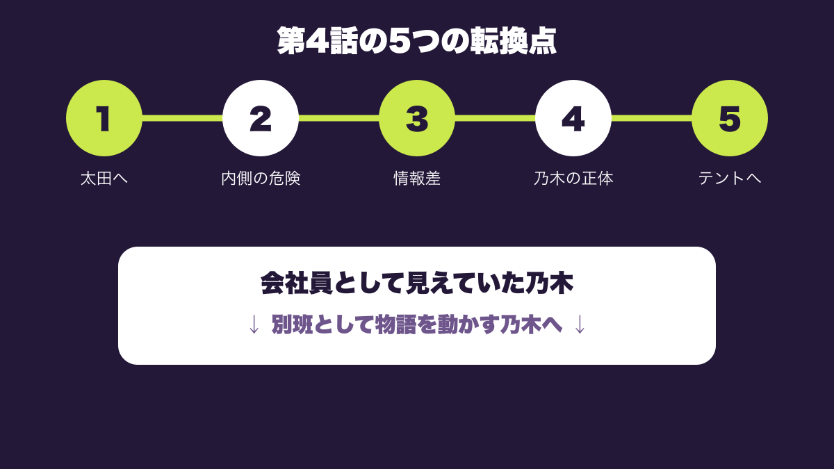会社員から別班へ見え方が変わる乃木憂助を5つの矢印で示す図