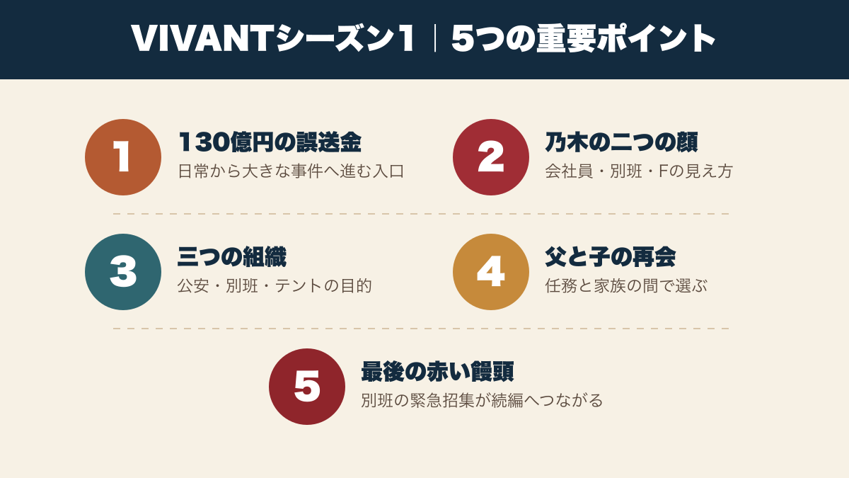 誤送金、二つの顔、三組織、父と子、赤い饅頭を表すVIVANTシーズン1の5点図解