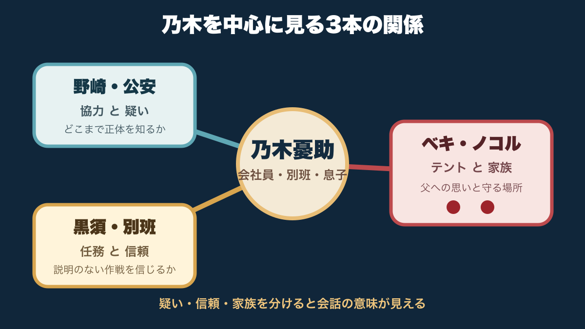 乃木を中心に公安、別班、テントと家族を3方向に分けた人物関係図
