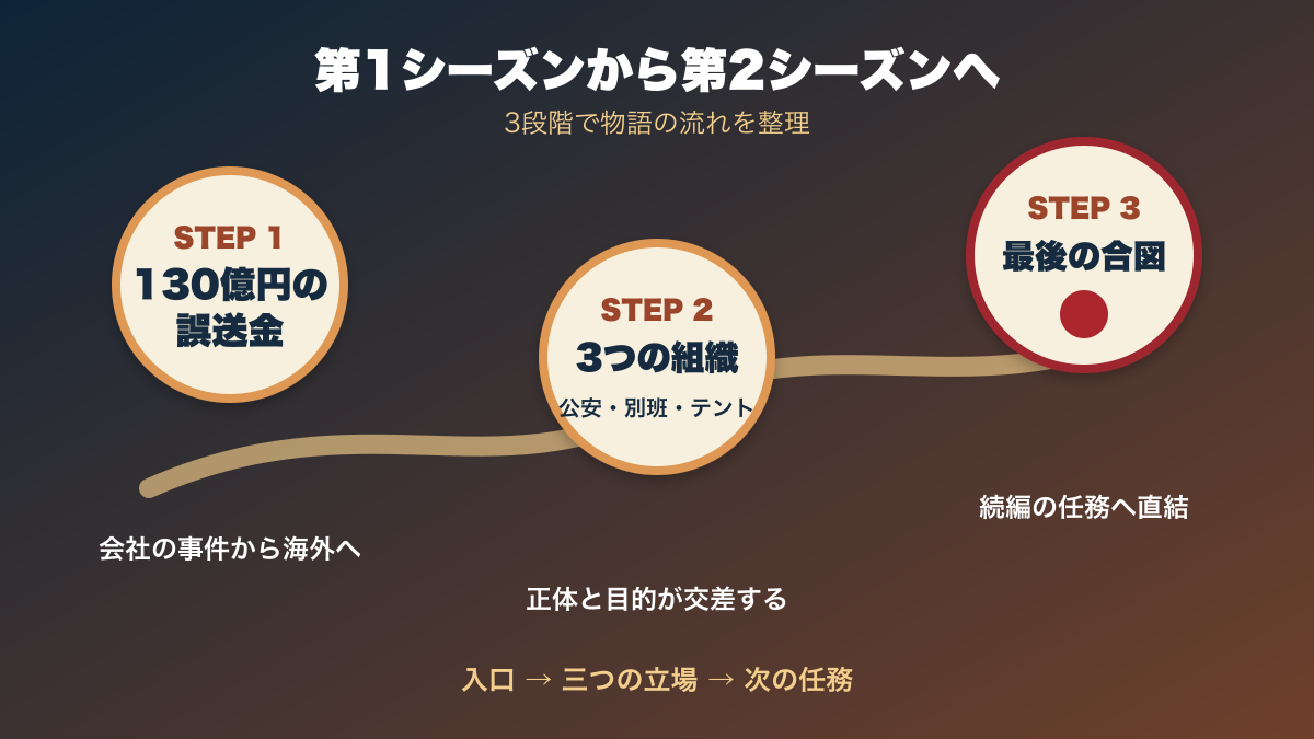 VIVANTシーズン1からシーズン2へ続く3段階を砂漠の道で表した図解