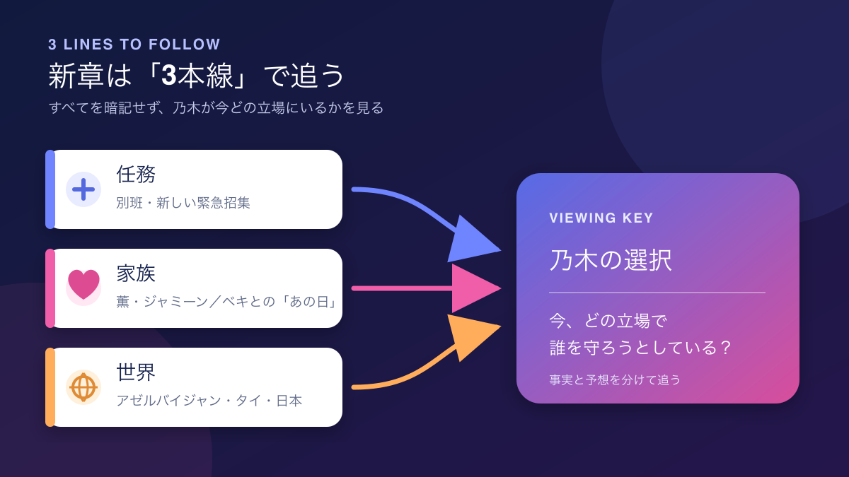 VIVANTシーズン2を任務、家族、世界の3本線で整理する図