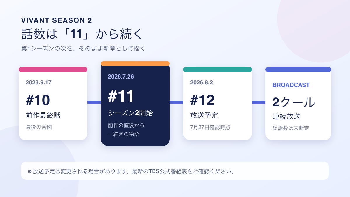 2023年の第10話から2026年の第11話と第12話、2クール放送へ続くVIVANTの時間線