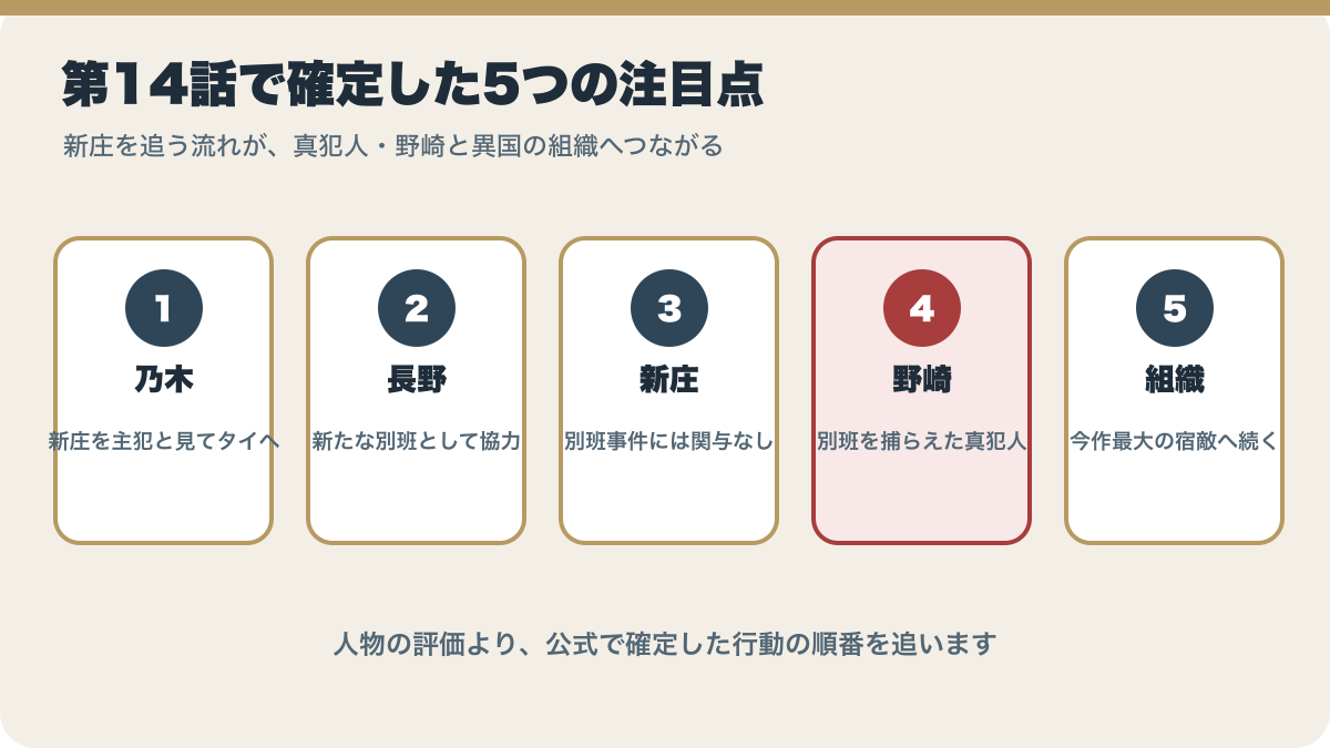 VIVANT第14話の乃木、長野専務、新庄、野崎、異国の組織という5つの注目点を示す図