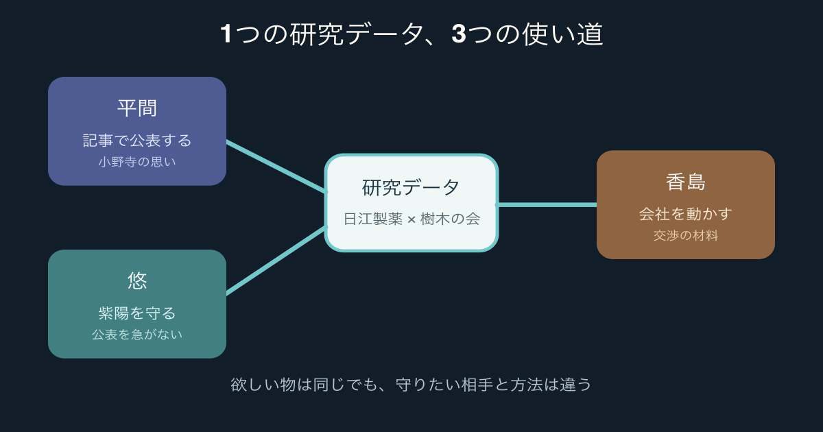 一次元の挿し木の研究データを悠と平間と香島がどう使いたいか比べた図