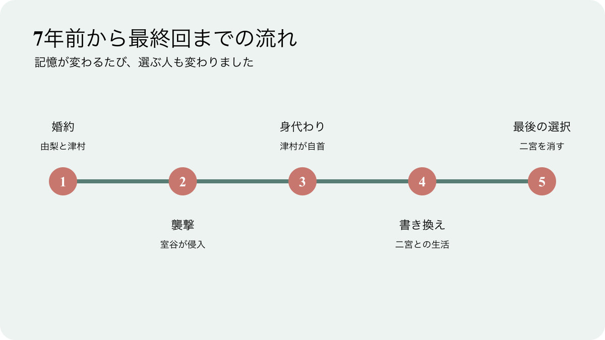 マイフィクションの7年前から最終回までの流れ