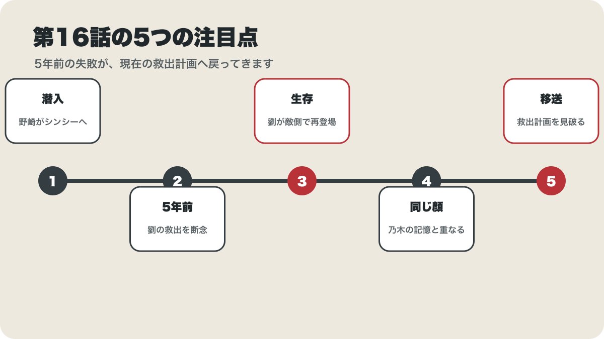 VIVANT第16話の5つの注目点を5年前から現在まで並べた図