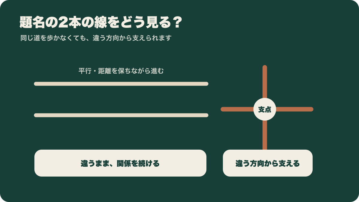 平行な線と垂直な線を使って映画の兄妹の違いと支え合いを表した図