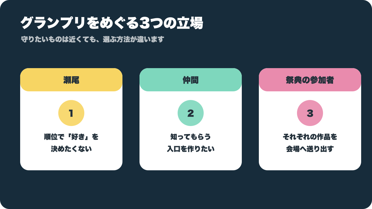 瀬尾と仲間とキャラクター祭典の3つの立場を比べる図