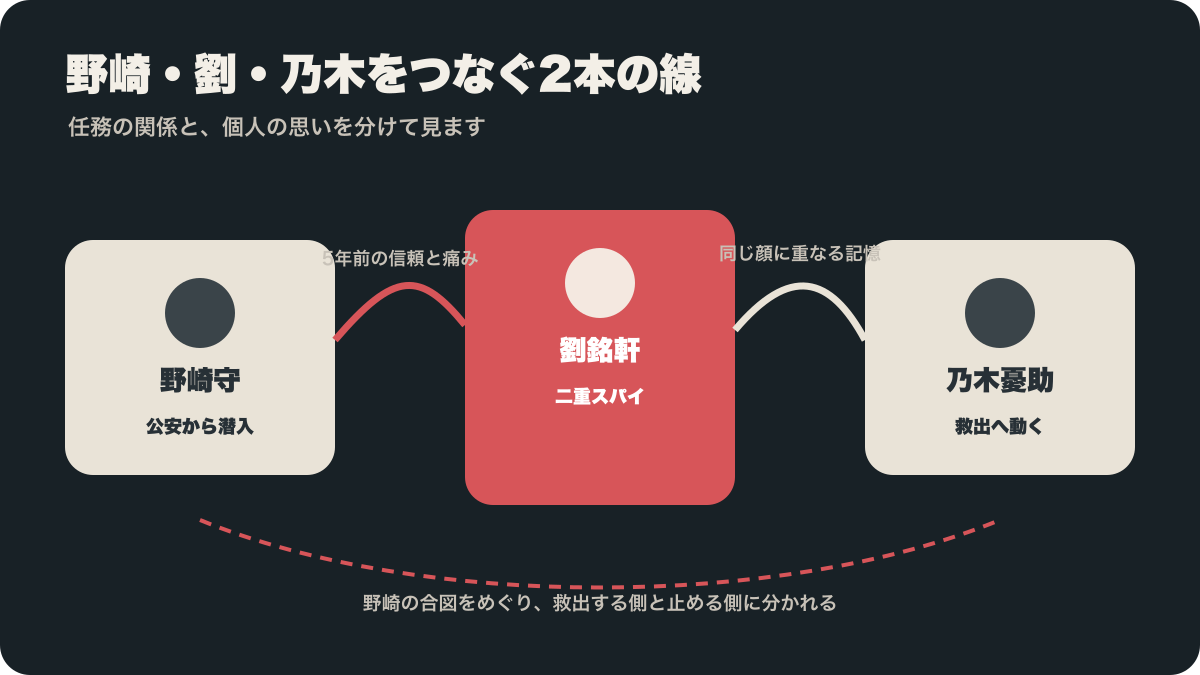 野崎守と劉銘軒と乃木憂助をシンシーと公安の間で整理した関係図