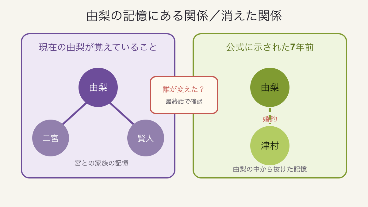 マイフィクションの由梨と津村と二宮の記憶の関係図