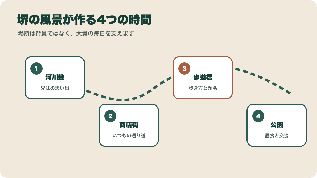 映画平行と垂直に登場する河川敷商店街歩道橋公園を役割ごとに示す図
