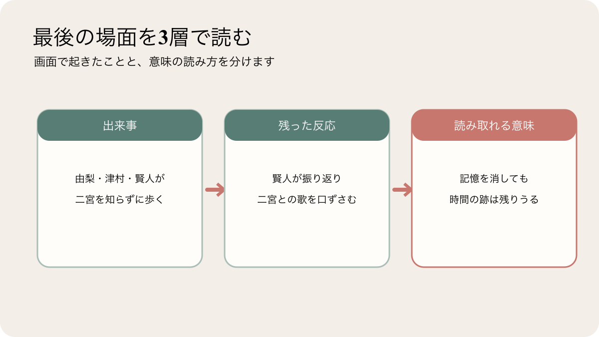 マイフィクション最終回の最後の場面を3層で読む図