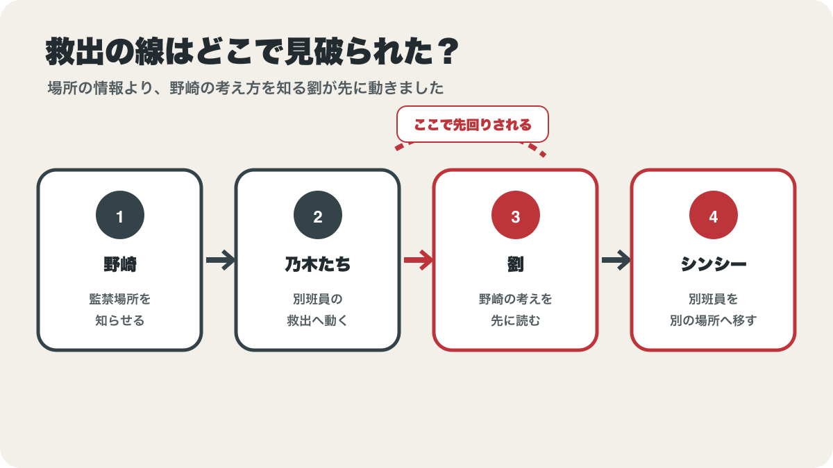 野崎の合図から乃木の救出行動と劉による別班員移送までを示す図