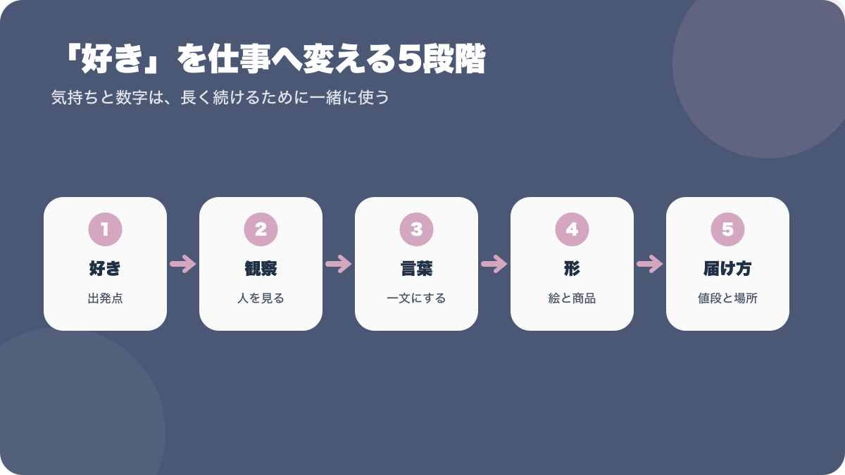 君の好きは無敵の好きを仕事へ変える5つの流れ
