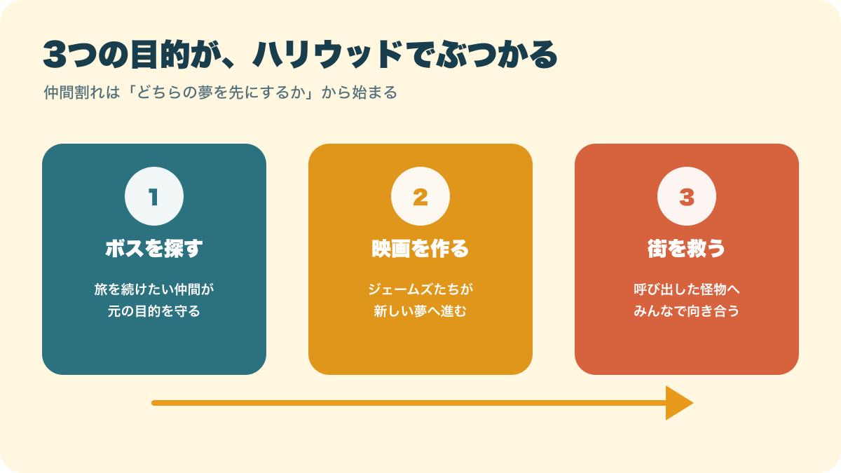 ミニオンズアンドモンスターズのボス探し映画作りモンスター騒動を3本で整理した図