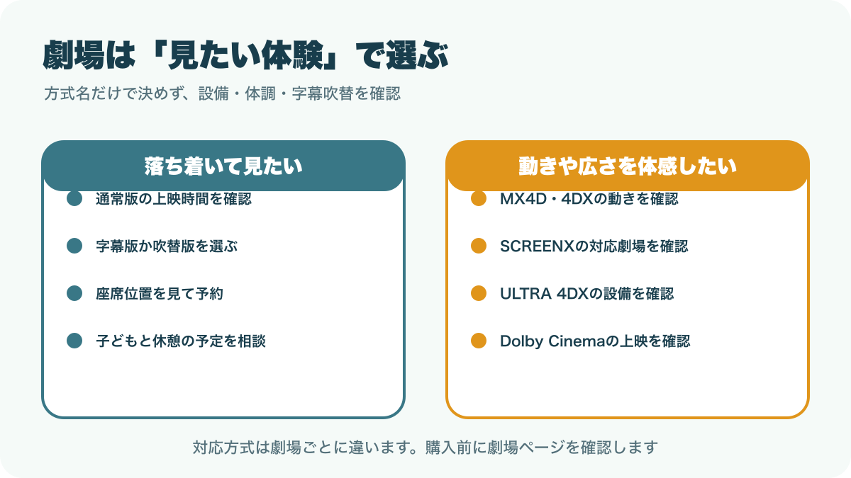 ミニオンズアンドモンスターズの通常上映と体感型上映を選ぶ確認点の図