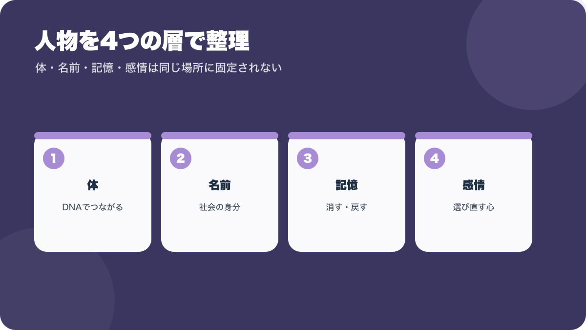 マイフィクションの人物を体名前記憶感情の4層で整理した図