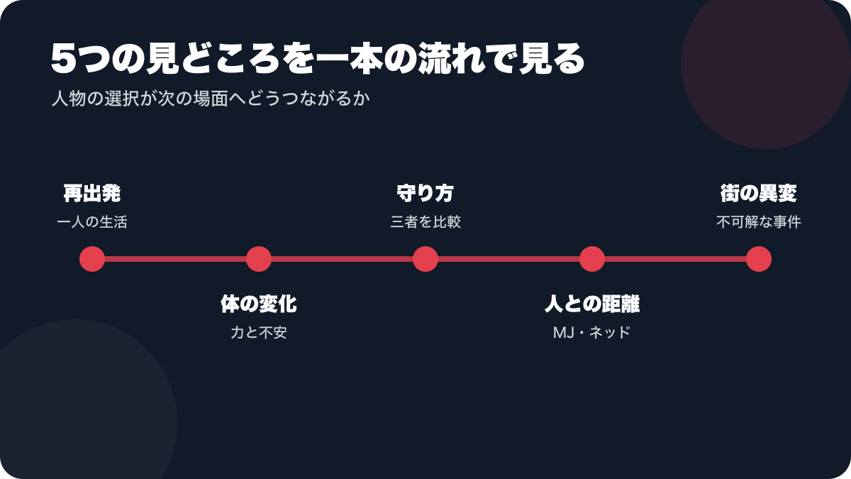 スパイダーマン新作の5つの見どころを道順で示した図