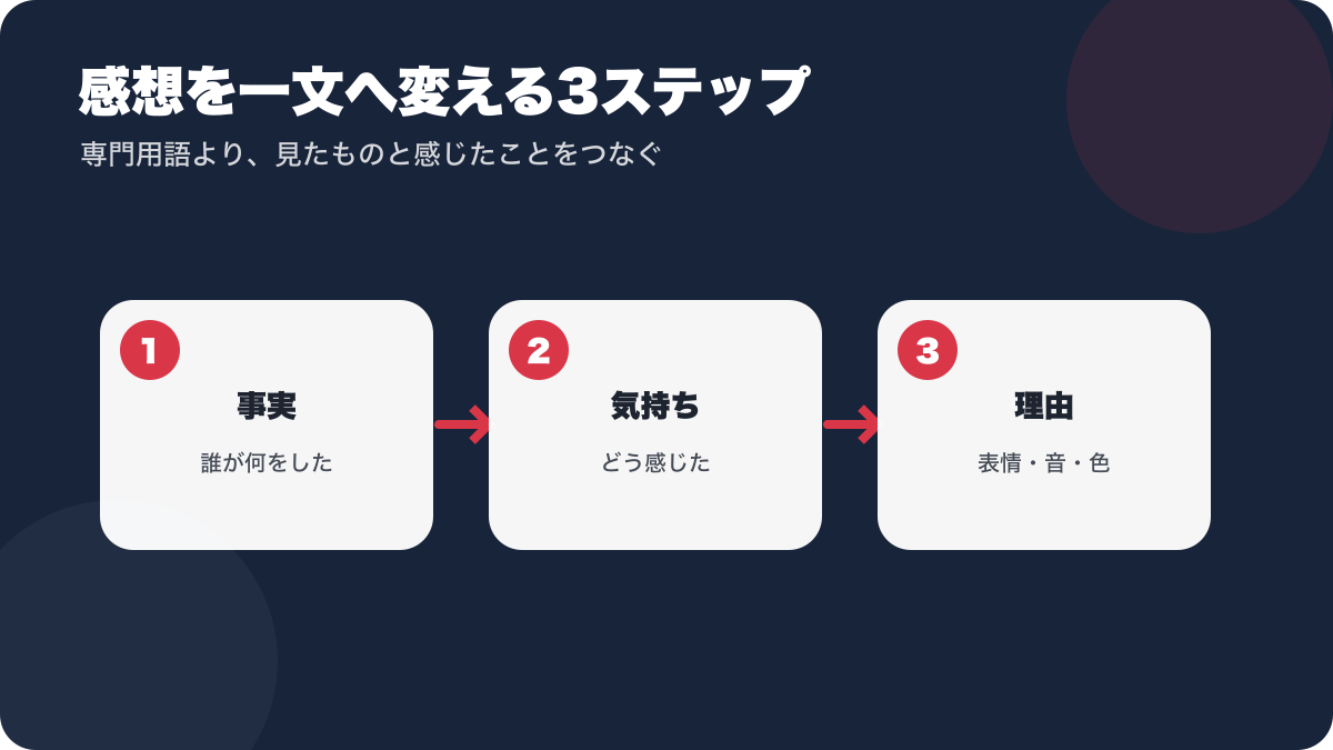 映画の感想を事実・気持ち・理由の順で書く3ステップ図