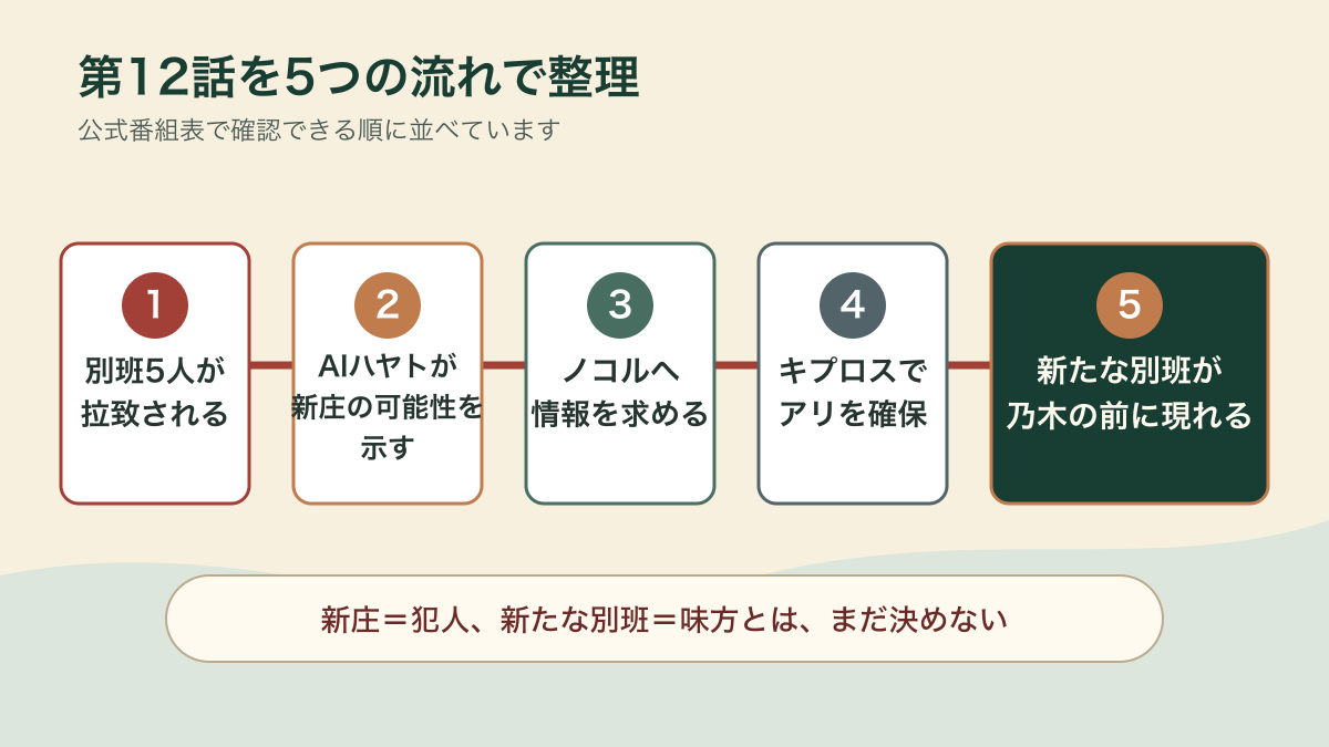 VIVANT第12話の別班拉致から新たな別班登場までを5段階で示した図