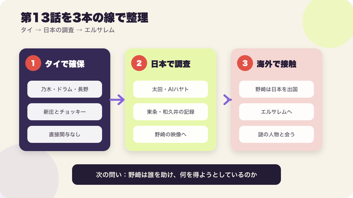 タイでの新庄確保、日本での公安内部調査、エルサレムでの野崎の接触を3本で示した図