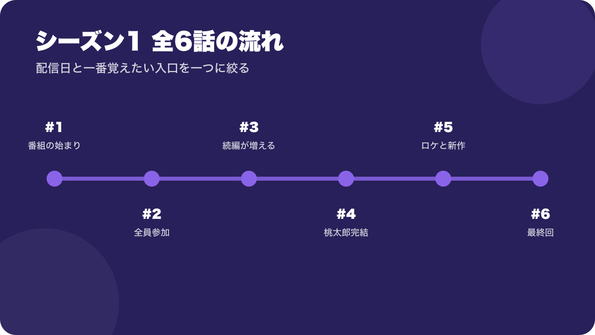 ワロタの第1回から第6回までを順にたどる図