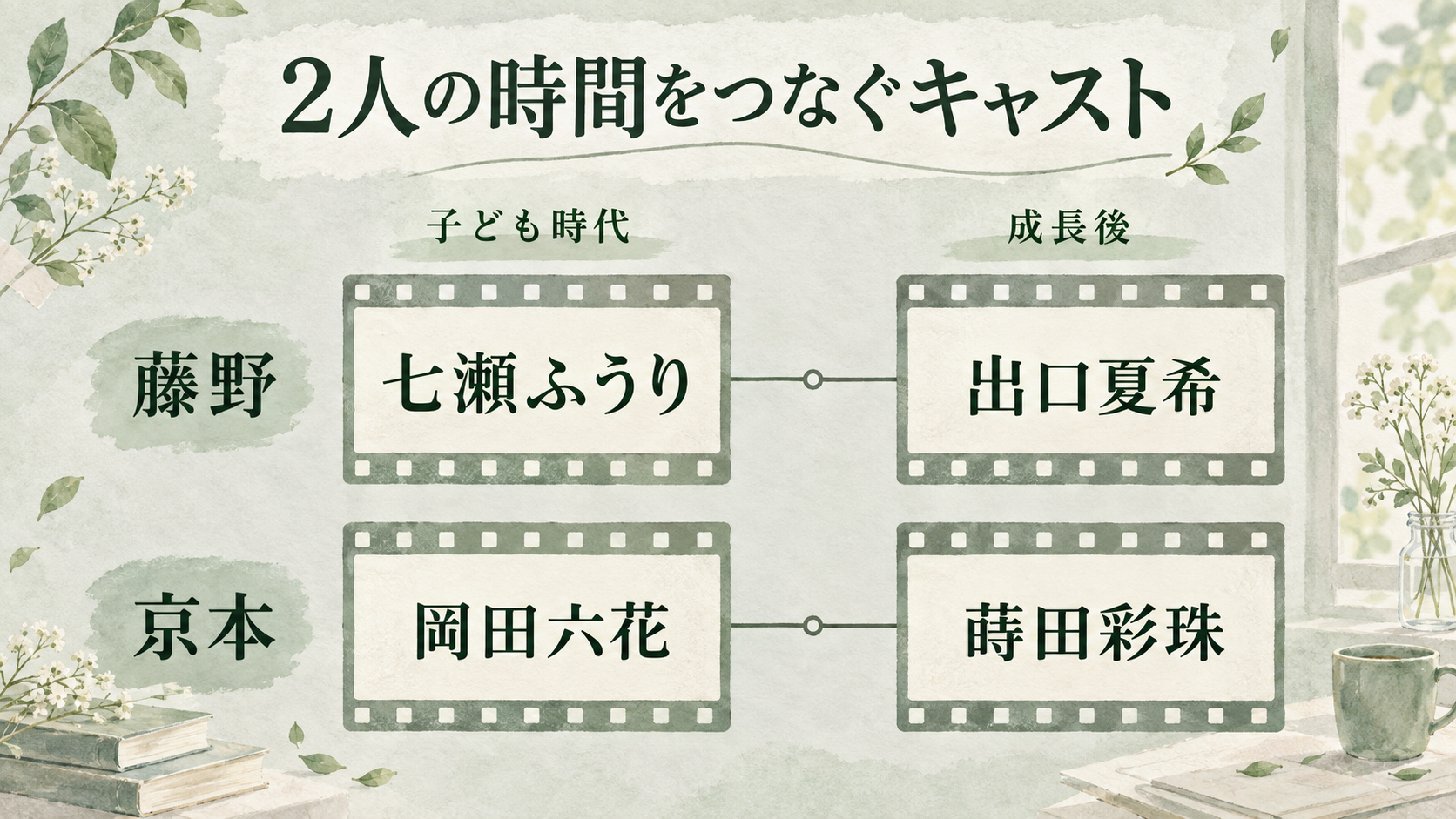 藤野と京本の子ども時代・成長後を演じる4人のキャスト対応図