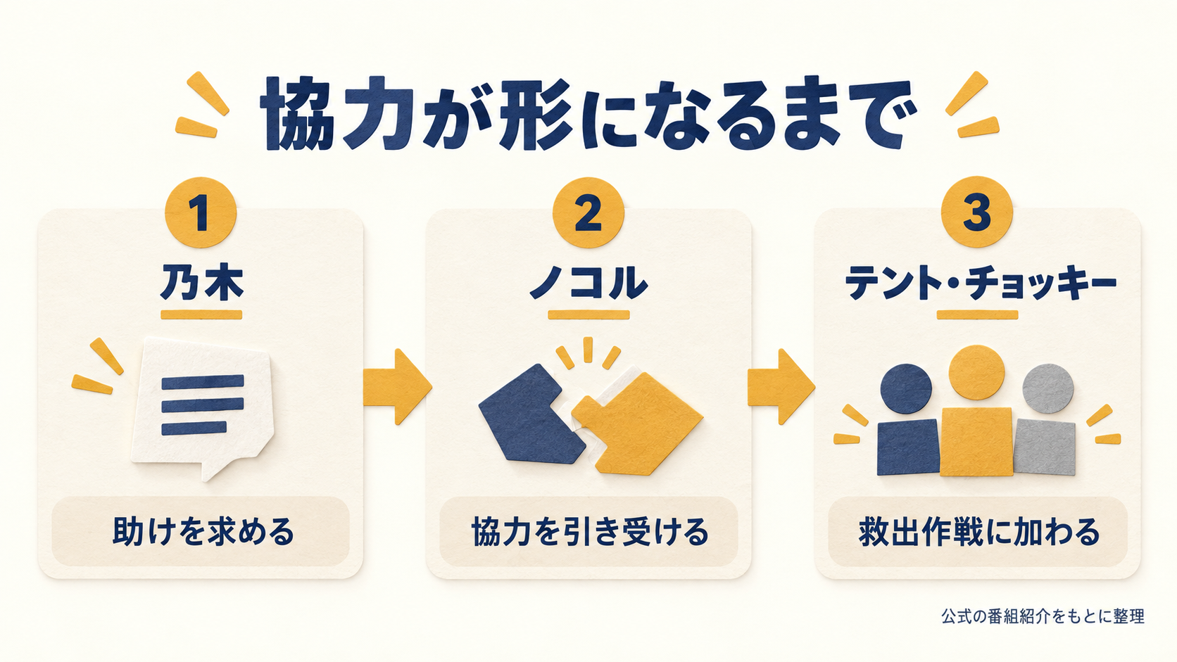 乃木の呼びかけからノコルの協力、テントとチョッキーの参加へつながる説明図
