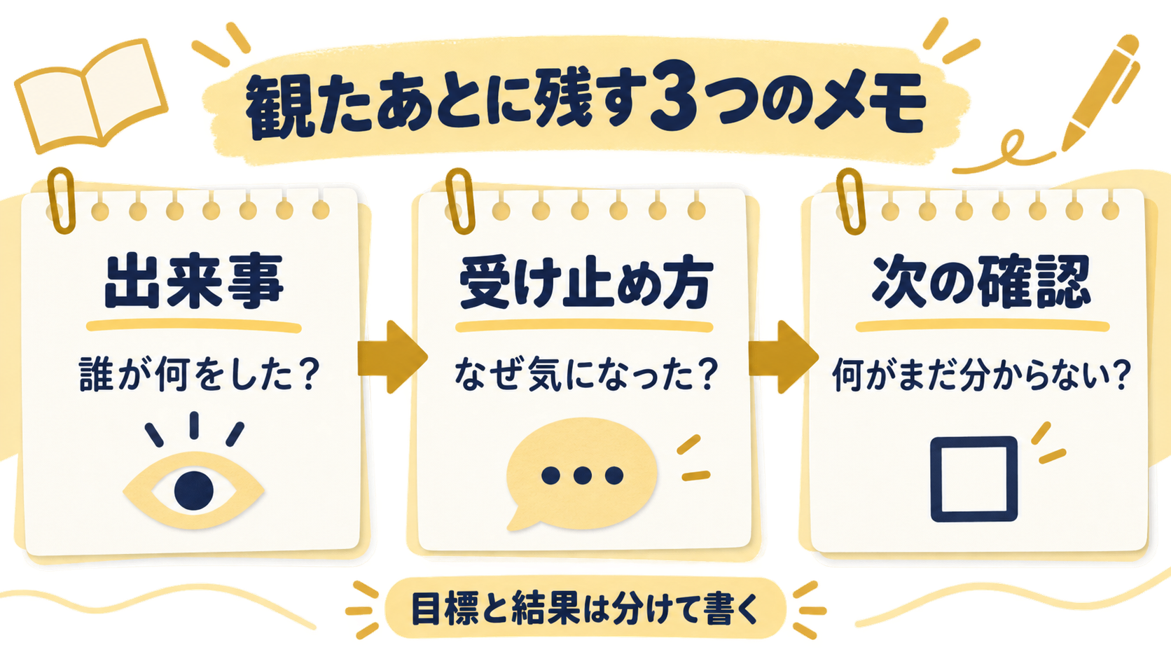 出来事・受け止め方・次の確認の順で鑑賞メモを作る図