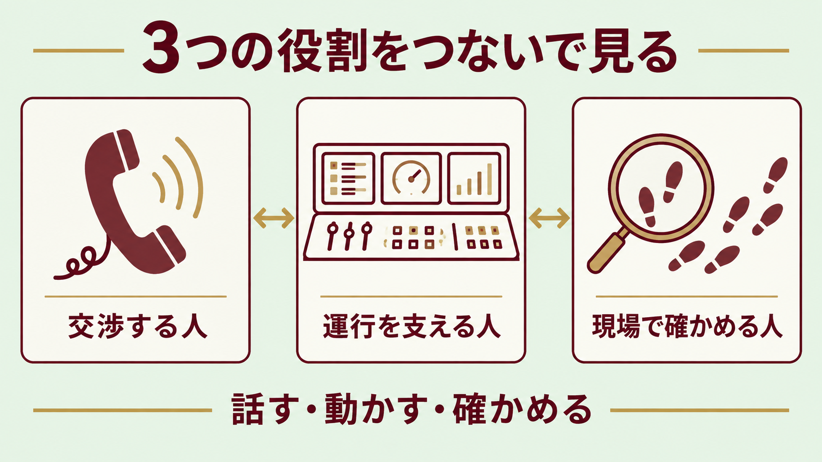 交渉・運行・現場確認の役割を並べて考える独自の概念図