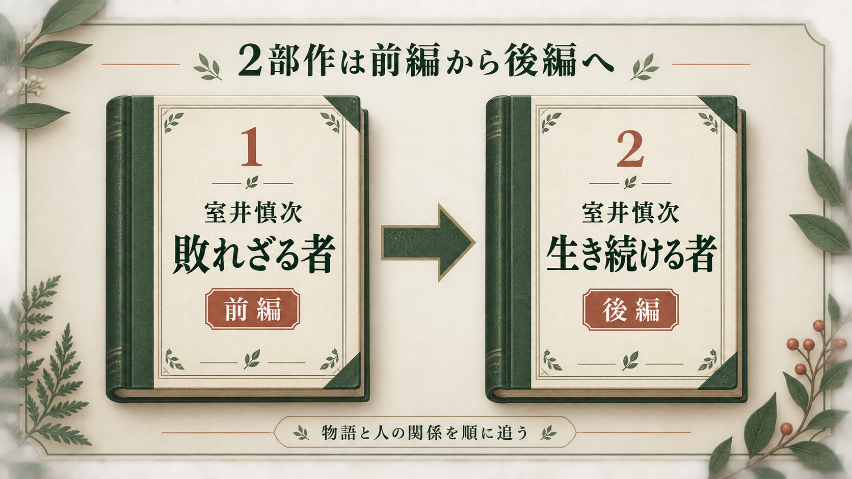 敗れざる者から生き続ける者へ進む2部作の観る順番を示す図