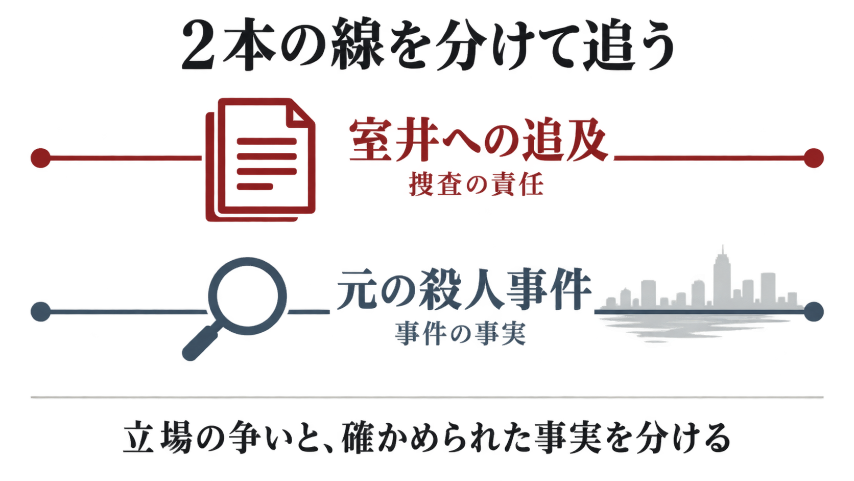 室井の捜査責任を巡る追及と、元の殺人事件の捜査を分けた2本の線の概念図