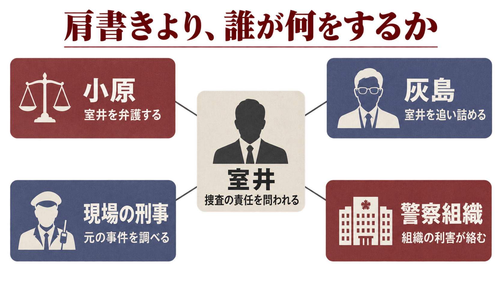 室井と弁護人、追及する弁護士、現場の刑事、警察組織の役割を分けた人物関係の概念図