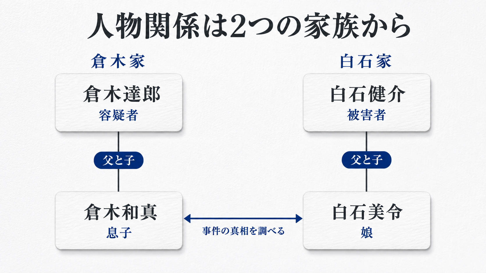 倉木達郎と息子和真、白石健介と娘美令の関係を示す人物関係図