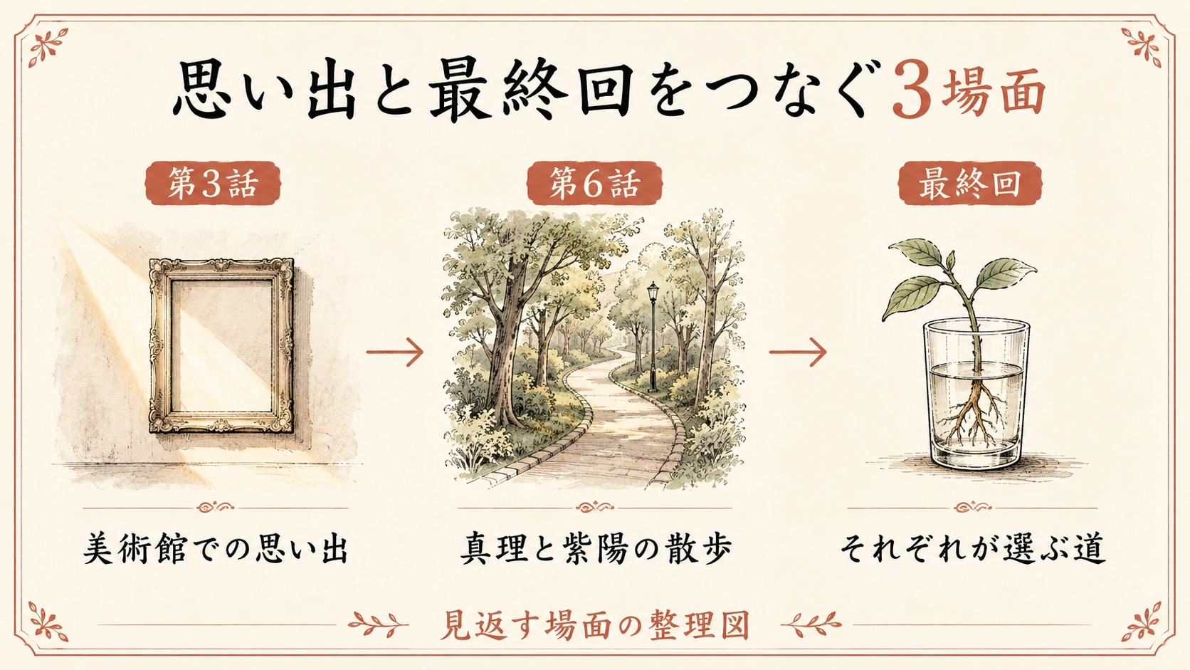 第3話の美術館、第6話の真理と紫陽の散歩、最終回の選択を順に見返す案内