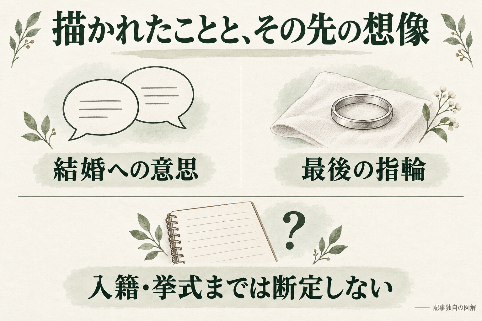 結婚への意思と最後の指輪を、入籍や挙式の推測と区別する図