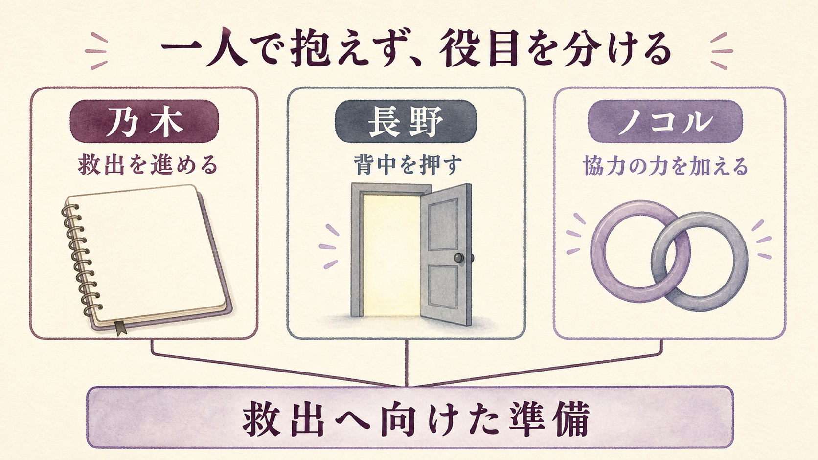 乃木・長野・ノコルの役目を、救出へ向けた準備につながる3つの図で示した挿絵