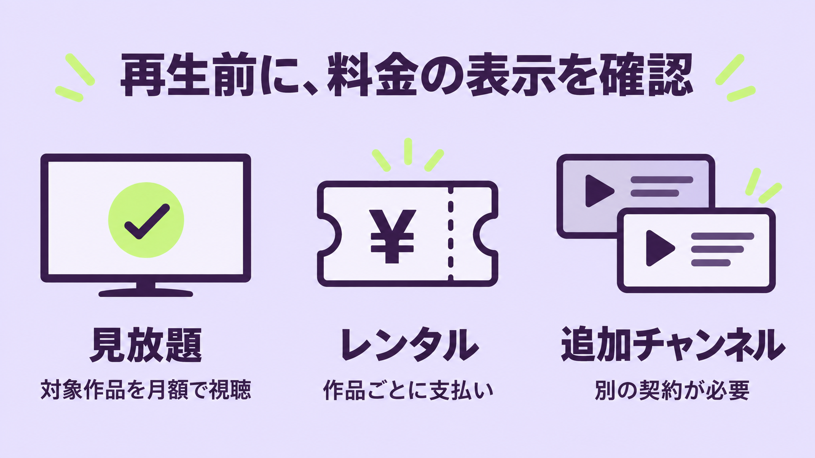 見放題・レンタル・追加チャンネルで支払い方が異なることを表した説明図