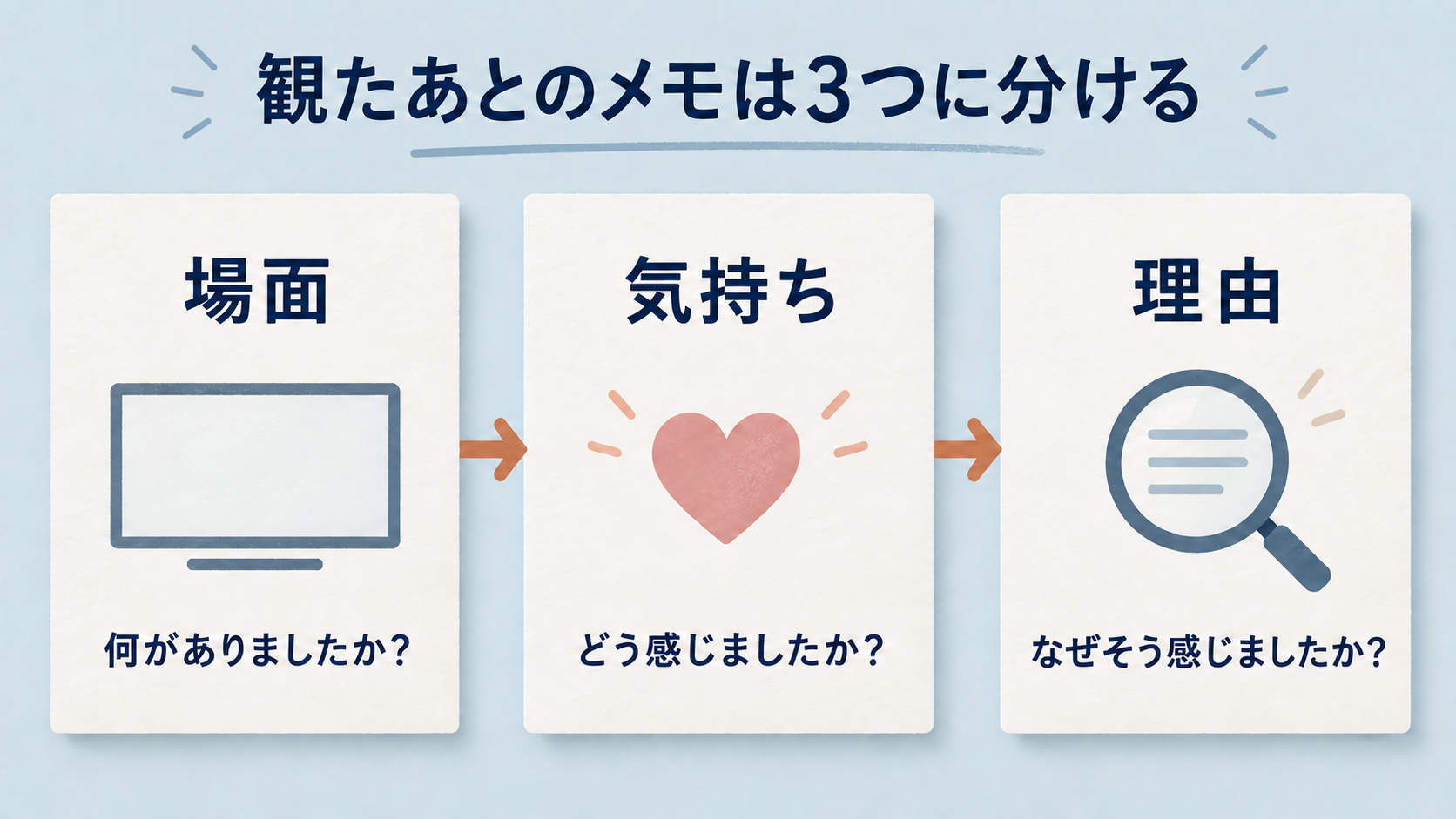 鑑賞後の感想を場面、気持ち、理由の順に書き出すメモの流れ